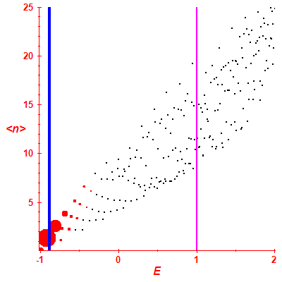 Peres lattice <N>